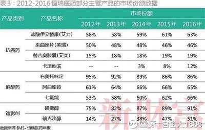 恒瑞医药高估值怎么来的