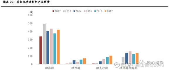 司太立(603520)-造影剂行业景气持续,龙头企业强强联手打造产业王国