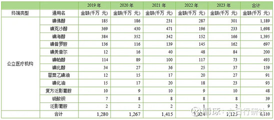 年销30亿！碘佛醇造影剂凭啥稳居市场首位？